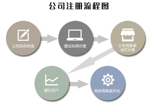 杭州公司注冊流程